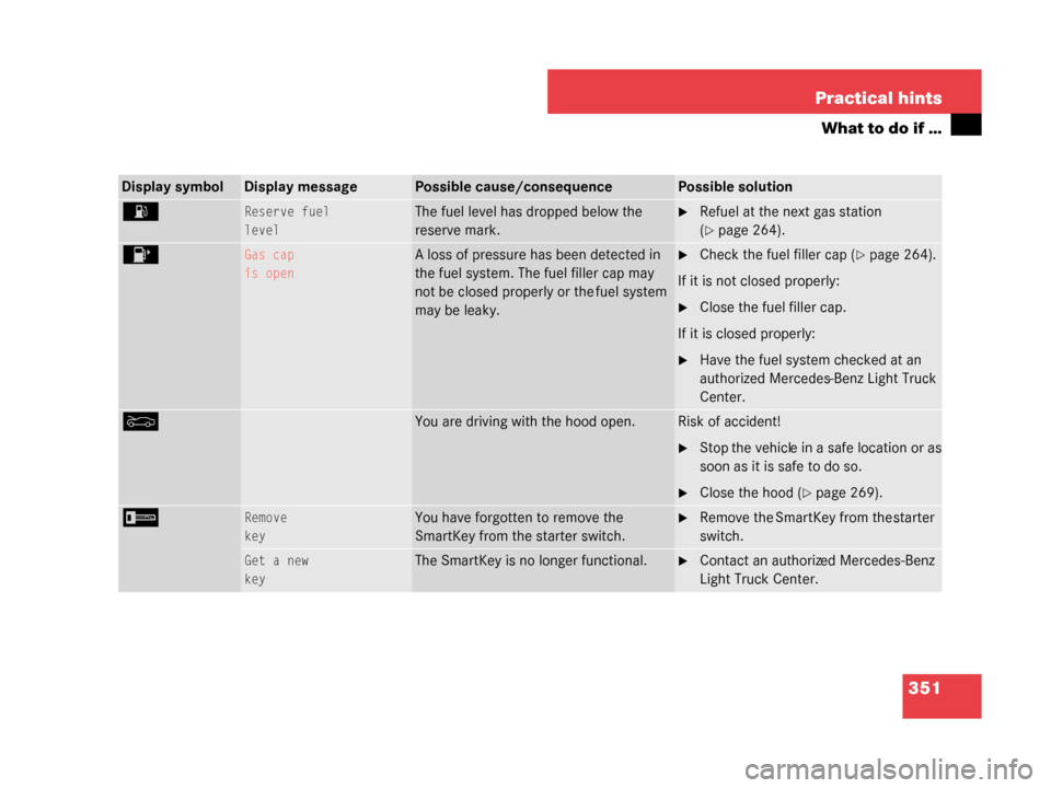 MERCEDES-BENZ G55AMG 2008 W463 Owners Manual 351
Practical hints
What to do if …
Display symbolDisplay messagePossible cause/consequencePossible solution
AReserve fuel
levelThe fuel level has dropped below the
reserve mark.Refuel at the next MERCEDES-BENZ G55AMG 2008 W463 Owners Manual 351
Practical hints
What to do if …
Display symbolDisplay messagePossible cause/consequencePossible solution
AReserve fuel
levelThe fuel level has dropped below the
reserve mark.Refuel at the next