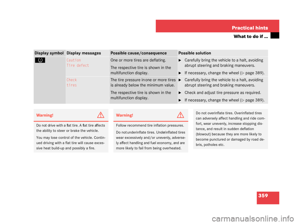 MERCEDES-BENZ G55AMG 2008 W463 Owners Manual 359
Practical hints
What to do if …
Display symbolDisplay messagesPossible cause/consequencePossible solution
HCaution
Tire defectOne or more tires are deflating.
The respective tire is shown in the MERCEDES-BENZ G55AMG 2008 W463 Owners Manual 359
Practical hints
What to do if …
Display symbolDisplay messagesPossible cause/consequencePossible solution
HCaution
Tire defectOne or more tires are deflating.
The respective tire is shown in the