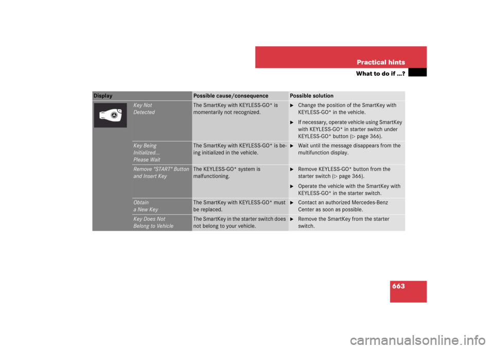 MERCEDES-BENZ CL65AMG 2008 C216 Owners Manual 663 Practical hints
What to do if …?
Display 
Possible cause/consequence
Possible solution
Key Not
Detected
The SmartKey with KEYLESS-GO* is 
momentarily not recognized.

Change the position of the