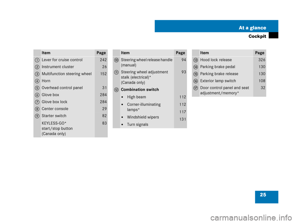 MERCEDES-BENZ C300 SPORT 2008 W204 Owners Manual 25 At a glance
Cockpit
ItemPage
1Lever for cruise control242
2Instrument cluster26
3Multifunction steering wheel152
4Horn
5Overhead control panel31
6Glove box284
7Glove box lock284
8Center console29
9