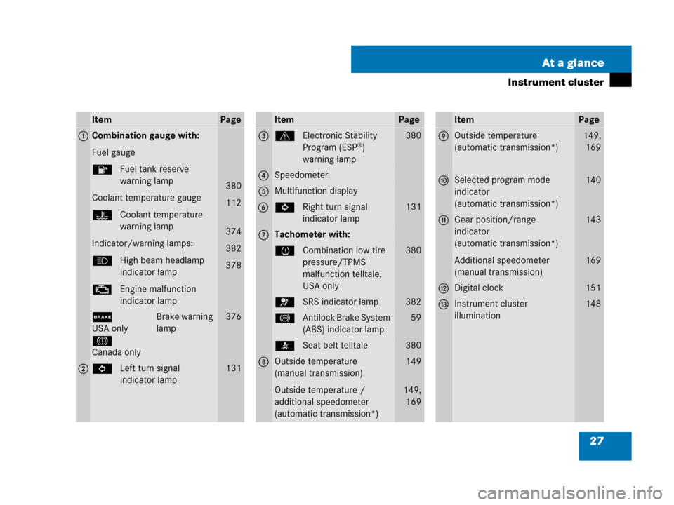 MERCEDES-BENZ C300 SPORT 2008 W204 Owners Manual 27 At a glance
Instrument cluster
ItemPage
1Combination gauge with:
Fuel gauge
4Fuel tank reserve 
warning lamp
Coolant temperature gauge
ÌCoolant temperature 
warning lamp
Indicator/warning lamps:
A