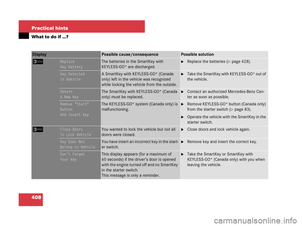 MERCEDES-BENZ C300 4MATIC 2008 W204 Owners Manual 408 Practical hints
What to do if …?
Display Possible cause/consequencePossible solution
IReplace
Key BatteryThe batteries in the SmartKey with
KEYLESS-GO* are discharged.Replace the batteries (p MERCEDES-BENZ C300 4MATIC 2008 W204 Owners Manual 408 Practical hints
What to do if …?
Display Possible cause/consequencePossible solution
IReplace
Key BatteryThe batteries in the SmartKey with
KEYLESS-GO* are discharged.Replace the batteries (p