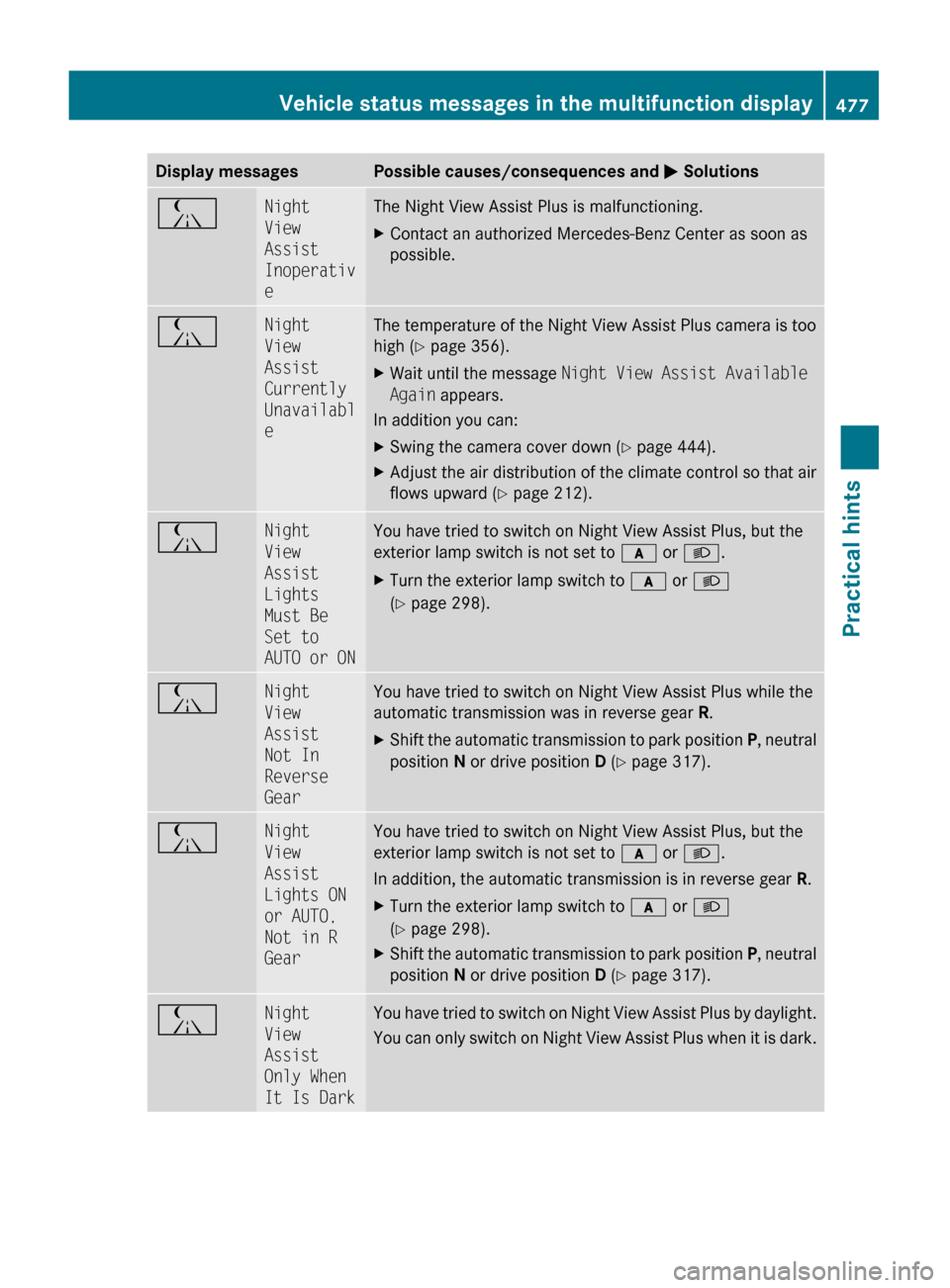 MERCEDES-BENZ S600 2010 W221 Owners Manual Display messagesPossible causes/consequences and M SolutionsÁNight
View
Assist
Inoperativ
eThe Night View Assist Plus is malfunctioning.XContact an authorized Mercedes-Benz Center as soon as
possi MERCEDES-BENZ S600 2010 W221 Owners Manual Display messagesPossible causes/consequences and M SolutionsÁNight
View
Assist
Inoperativ
eThe Night View Assist Plus is malfunctioning.XContact an authorized Mercedes-Benz Center as soon as
possi