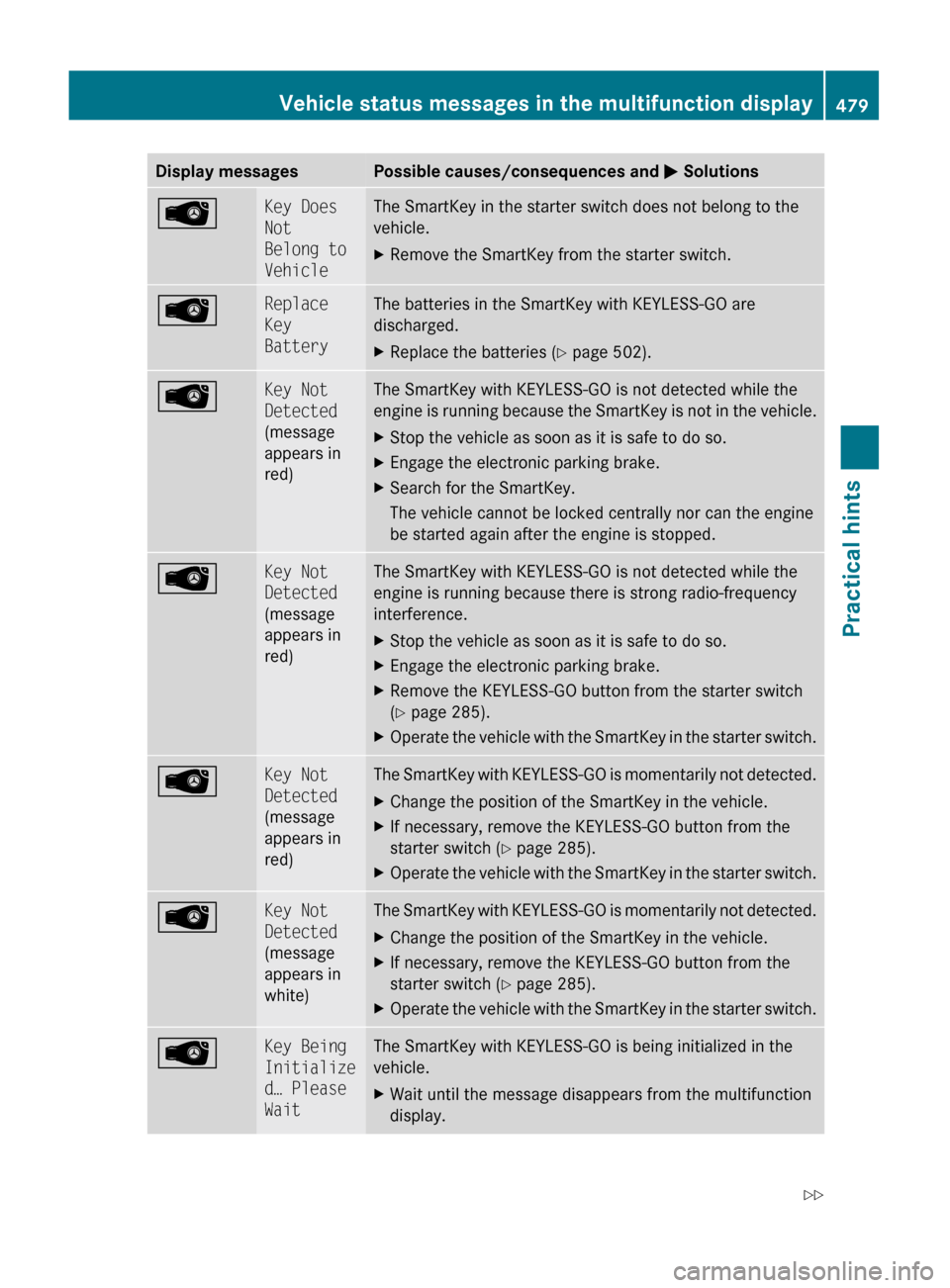 MERCEDES-BENZ S600 2010 W221 Owners Manual Display messagesPossible causes/consequences and M SolutionsÂKey Does
Not
Belong to
VehicleThe SmartKey in the starter switch does not belong to the
vehicle.XRemove the SmartKey from the starter s MERCEDES-BENZ S600 2010 W221 Owners Manual Display messagesPossible causes/consequences and M SolutionsÂKey Does
Not
Belong to
VehicleThe SmartKey in the starter switch does not belong to the
vehicle.XRemove the SmartKey from the starter s
