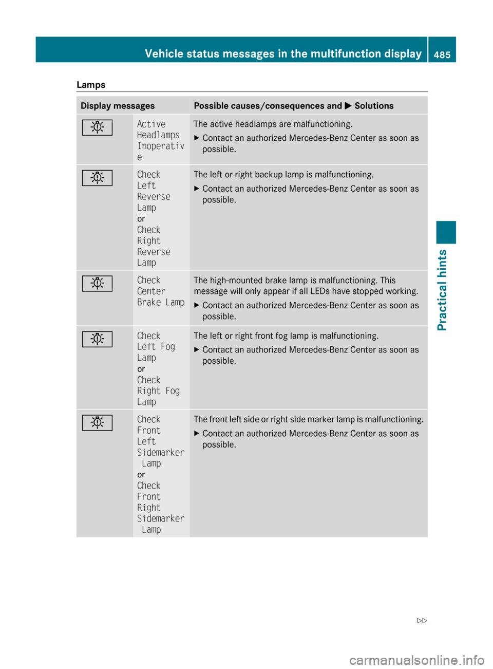 MERCEDES-BENZ S600 2010 W221 Owners Manual LampsDisplay messagesPossible causes/consequences and M SolutionsbActive
Headlamps
Inoperativ
eThe active headlamps are malfunctioning.XContact an authorized Mercedes-Benz Center as soon as
possible MERCEDES-BENZ S600 2010 W221 Owners Manual LampsDisplay messagesPossible causes/consequences and M SolutionsbActive
Headlamps
Inoperativ
eThe active headlamps are malfunctioning.XContact an authorized Mercedes-Benz Center as soon as
possible