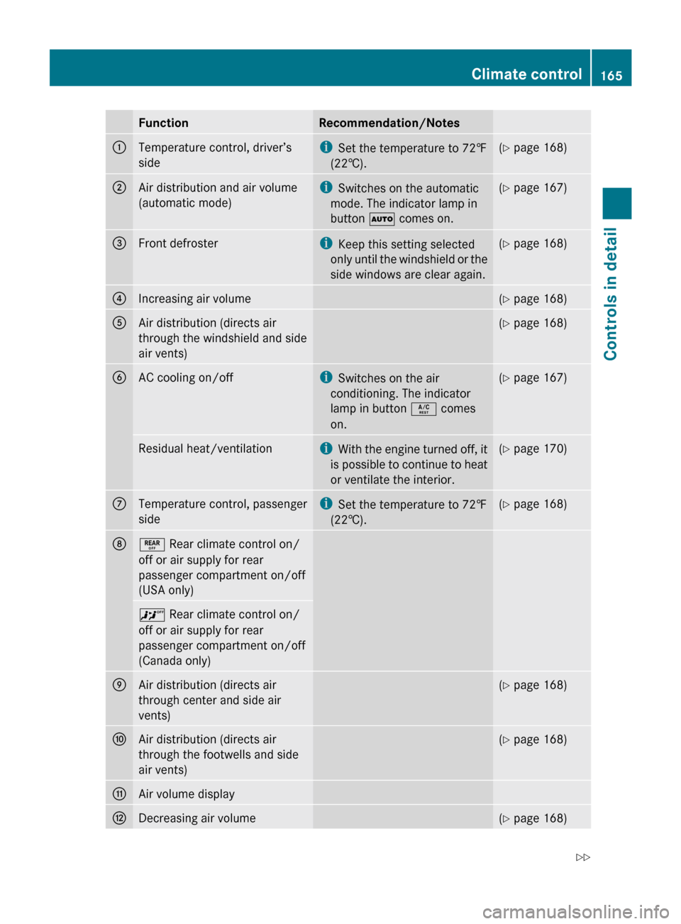 MERCEDES-BENZ R320 2010 W251 Owners Manual Function Recommendation/Notes
:
Temperature control, driver’s
side i
Set the temperature to 72 ‡
(22†). (Y page 168)
;
Air distribution and air volume
(automatic mode) i
Switches on the automati MERCEDES-BENZ R320 2010 W251 Owners Manual Function Recommendation/Notes
:
Temperature control, driver’s
side i
Set the temperature to 72 ‡
(22†). (Y page 168)
;
Air distribution and air volume
(automatic mode) i
Switches on the automati