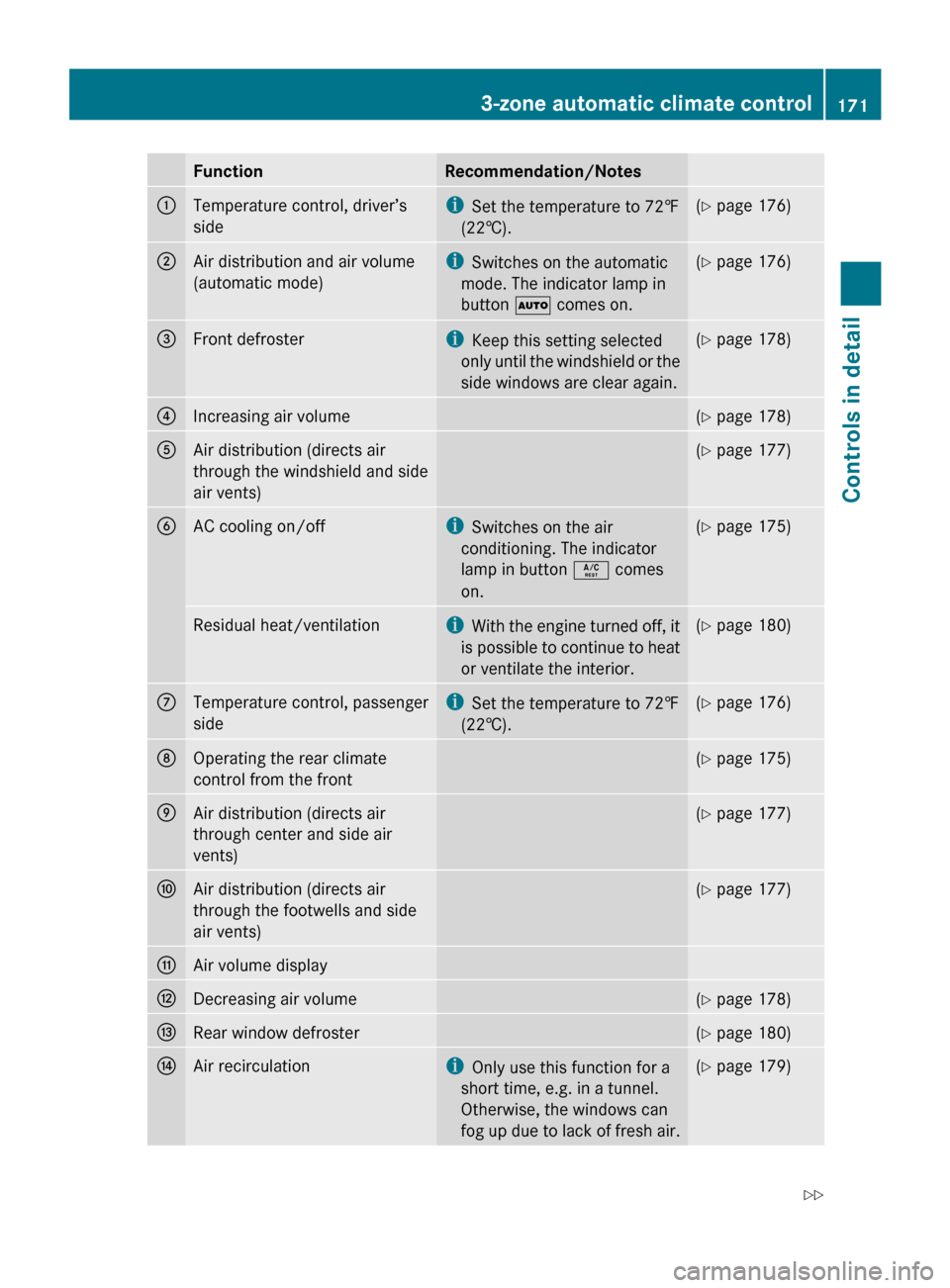 MERCEDES-BENZ R320 2010 W251 Owners Manual Function Recommendation/Notes
:
Temperature control, driver’s
side i
Set the temperature to 72 ‡
(22†). (Y page 176)
;
Air distribution and air volume
(automatic mode) i
Switches on the automati MERCEDES-BENZ R320 2010 W251 Owners Manual Function Recommendation/Notes
:
Temperature control, driver’s
side i
Set the temperature to 72 ‡
(22†). (Y page 176)
;
Air distribution and air volume
(automatic mode) i
Switches on the automati