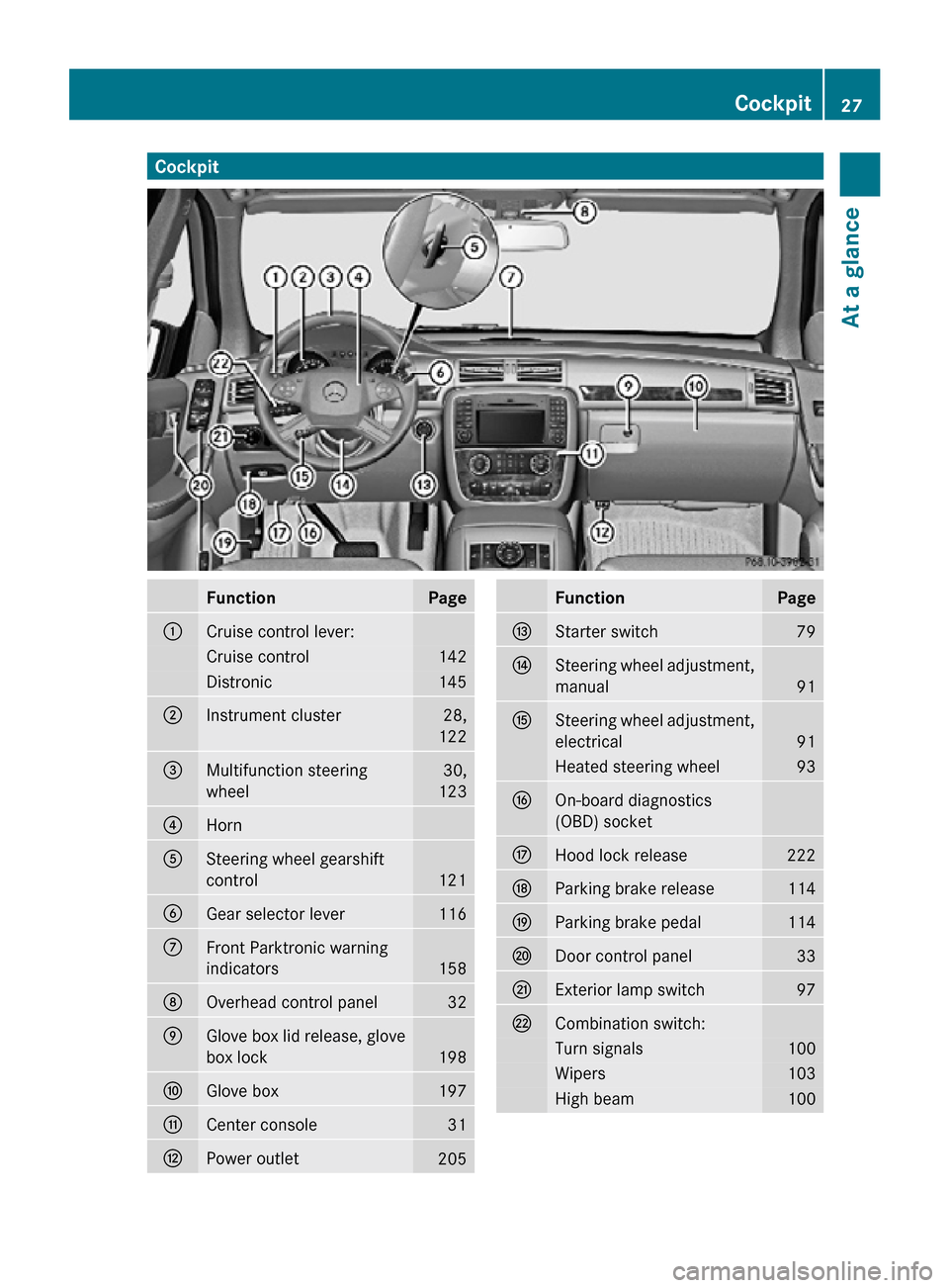 MERCEDES-BENZ R320 2010 W251 Owners Manual Cockpit
Function Page
:
Cruise control lever:
Cruise control 142
Distronic 145
;
Instrument cluster 28,
122 =
Multifunction steering
wheel 30,
123 ?
Horn 
A
Steering wheel gearshift
control
121
B
Gear