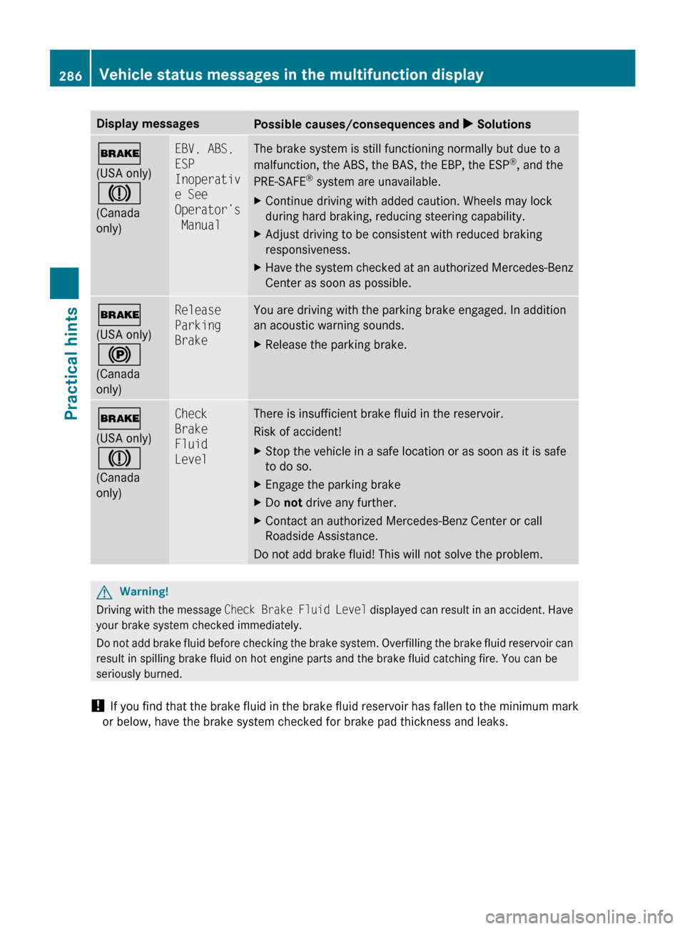 MERCEDES-BENZ R320 2010 W251 Owners Manual Display messages
Possible causes/consequences and
X Solutions$
(USA only)
J
(Canada
only) EBV, ABS,
ESP
Inoperativ
e See
Operator’s
Manual The brake system is still functioning normally but due MERCEDES-BENZ R320 2010 W251 Owners Manual Display messages
Possible causes/consequences and
X Solutions$
(USA only)
J
(Canada
only) EBV, ABS,
ESP
Inoperativ
e See
Operator’s
Manual The brake system is still functioning normally but due