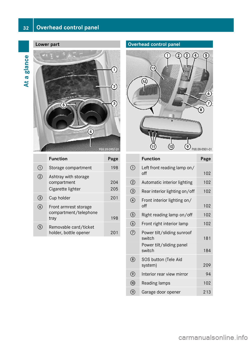 MERCEDES-BENZ R320 2010 W251 Owners Manual Lower part
Function Page
:
Storage compartment 198
;
Ashtray with storage
compartment
204
Cigarette lighter 205
=
Cup holder 201
?
Front armrest storage
compartment/telephone
tray
198
A
Removable card