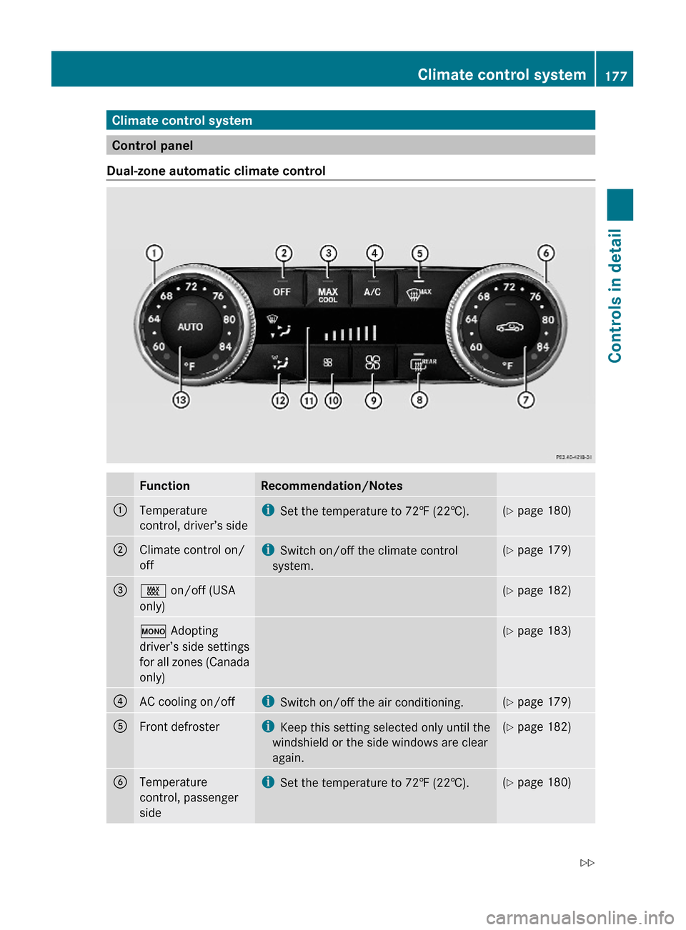 MERCEDES-BENZ GLK350 4MATIC 2010 X204 Owners Manual Climate control system
Control panel
Dual-zone automatic climate control
FunctionRecommendation/Notes:Temperature
control, driver’s side
iSet the temperature to 72‡ (22†).(Y page 180);Climate co