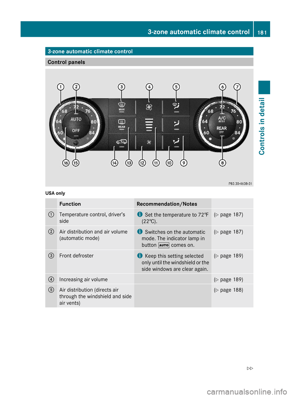 MERCEDES-BENZ GL550 2010 X164 Owners Manual 3-zone automatic climate control
Control panels
USA onlyFunctionRecommendation/Notes:Temperature control, driver’s
side
iSet the temperature to 72‡
(22†).
(Y page 187);Air distribution and air v