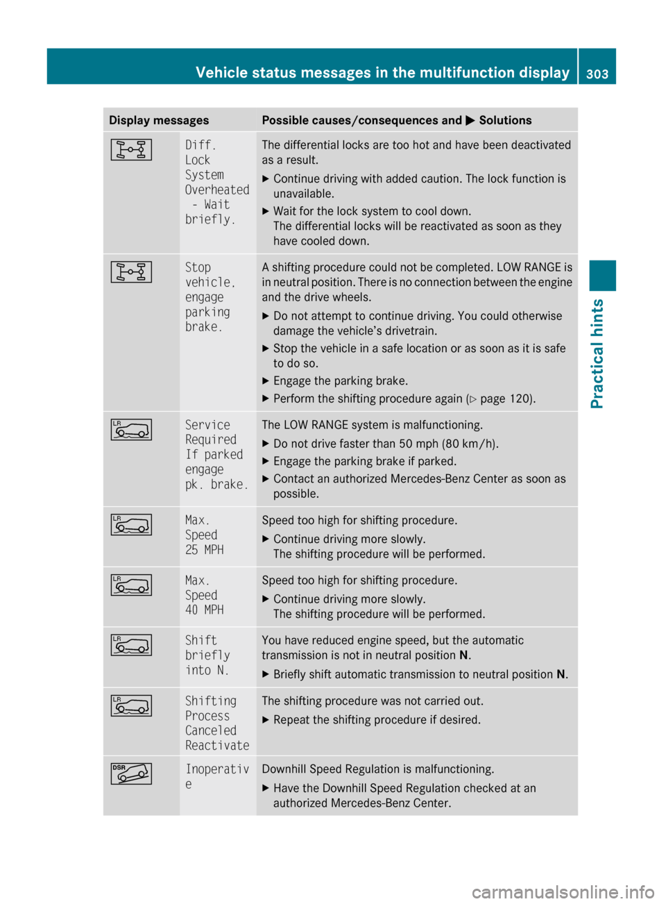 MERCEDES-BENZ GL550 2010 X164 Owners Manual Display messagesPossible causes/consequences and M Solutions8Diff.
Lock
System
Overheated
- Wait
briefly.The differential locks are too hot and have been deactivated
as a result.XContinue driving MERCEDES-BENZ GL550 2010 X164 Owners Manual Display messagesPossible causes/consequences and M Solutions8Diff.
Lock
System
Overheated
- Wait
briefly.The differential locks are too hot and have been deactivated
as a result.XContinue driving