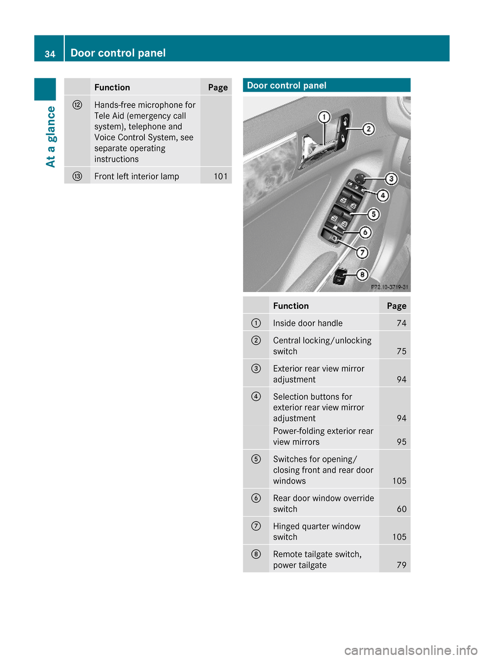 MERCEDES-BENZ GL550 2010 X164 Owners Manual FunctionPageHHands-free microphone for
Tele Aid (emergency call
system), telephone and
Voice Control System, see
separate operating
instructions 
IFront left interior lamp101Door control panelFunction