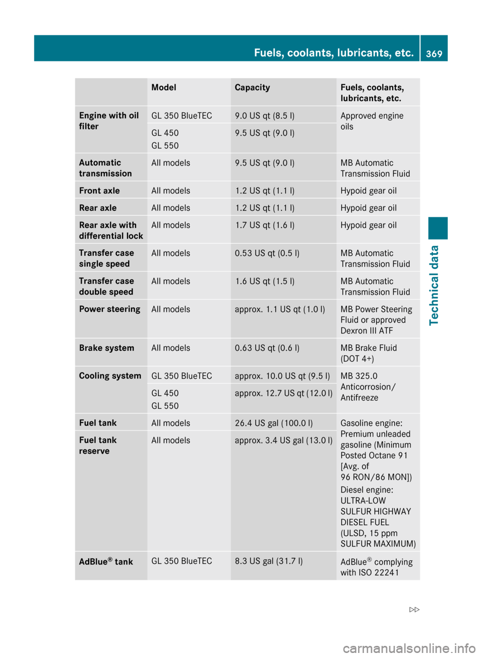 MERCEDES-BENZ GL550 2010 X164 Owners Manual ModelCapacityFuels, coolants,
lubricants, etc.Engine with oil
filterGL 350 BlueTEC9.0 US qt (8.5 l)Approved engine
oilsGL 450
GL 5509.5 US qt (9.0 l)Automatic
transmissionAll models9.5 US qt (9.0 l MERCEDES-BENZ GL550 2010 X164 Owners Manual ModelCapacityFuels, coolants,
lubricants, etc.Engine with oil
filterGL 350 BlueTEC9.0 US qt (8.5 l)Approved engine
oilsGL 450
GL 5509.5 US qt (9.0 l)Automatic
transmissionAll models9.5 US qt (9.0 l