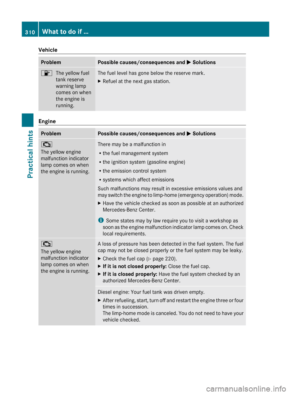 MERCEDES-BENZ E550 2010 W212 Owners Manual VehicleProblemPossible causes/consequences and M Solutions8The yellow fuel
tank reserve
warning lamp
comes on when
the engine is
running.The fuel level has gone below the reserve mark.XRefuel at the n MERCEDES-BENZ E550 2010 W212 Owners Manual VehicleProblemPossible causes/consequences and M Solutions8The yellow fuel
tank reserve
warning lamp
comes on when
the engine is
running.The fuel level has gone below the reserve mark.XRefuel at the n