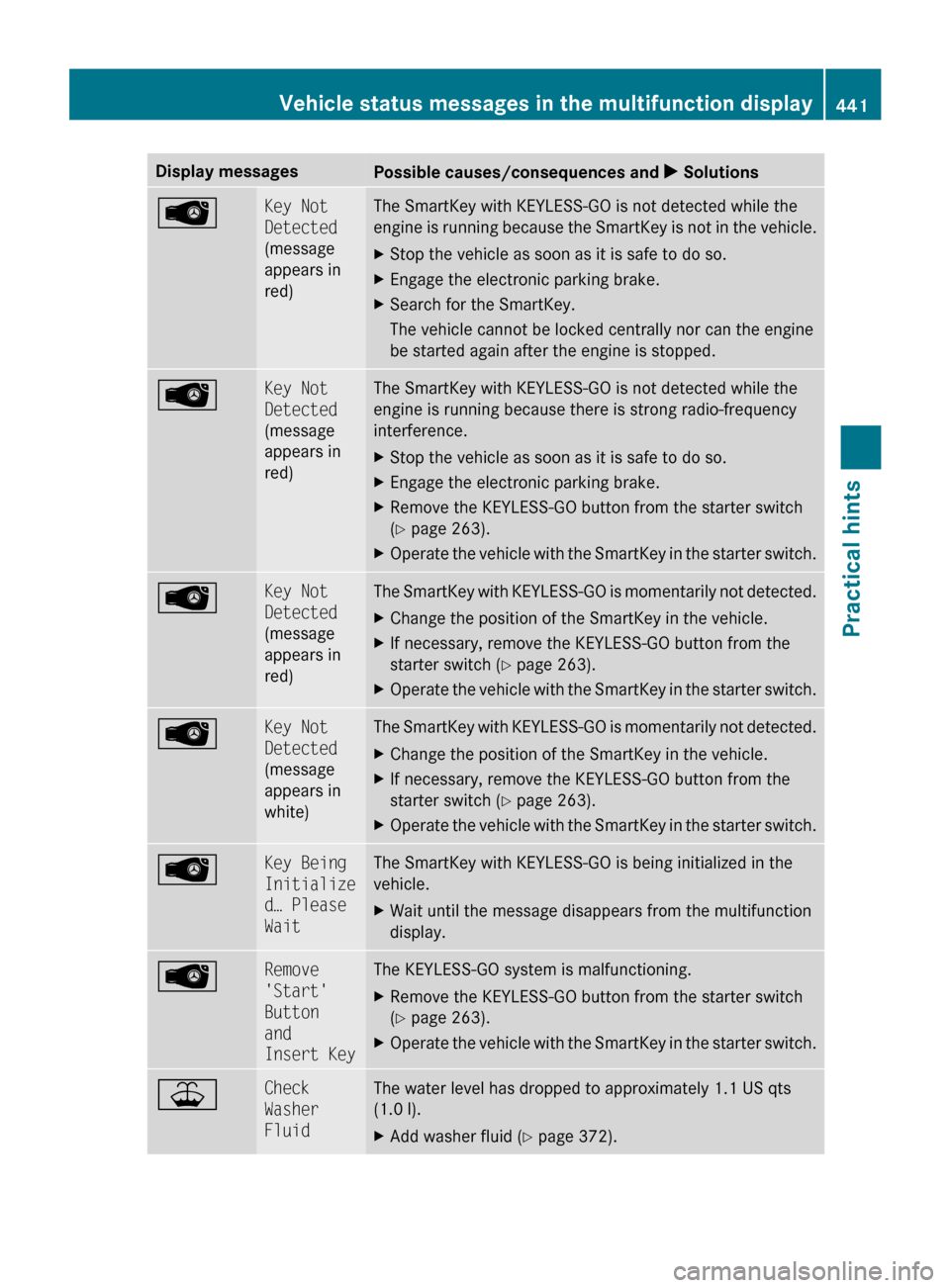 MERCEDES-BENZ CL550 2010 W216 Owners Manual Display messages
Possible causes/consequences and
X Solutions Key Not
Detected
(message
appears in
red) The SmartKey with KEYLESS-GO is not detected while the
engine
is
running because the Smart MERCEDES-BENZ CL550 2010 W216 Owners Manual Display messages
Possible causes/consequences and
X Solutions Key Not
Detected
(message
appears in
red) The SmartKey with KEYLESS-GO is not detected while the
engine
is
running because the Smart