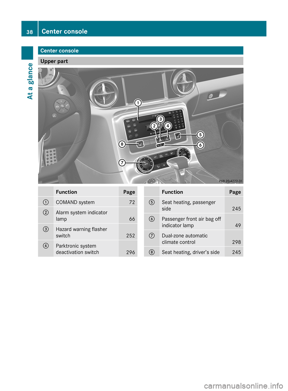 MERCEDES-BENZ SLS 2011 C197 Owners Manual Center console
Upper part  
FunctionPage:COMAND system72;Alarm system indicator
lamp
66
=Hazard warning flasher
switch
252
?Parktronic system
deactivation switch
296
FunctionPageASeat heating, passeng