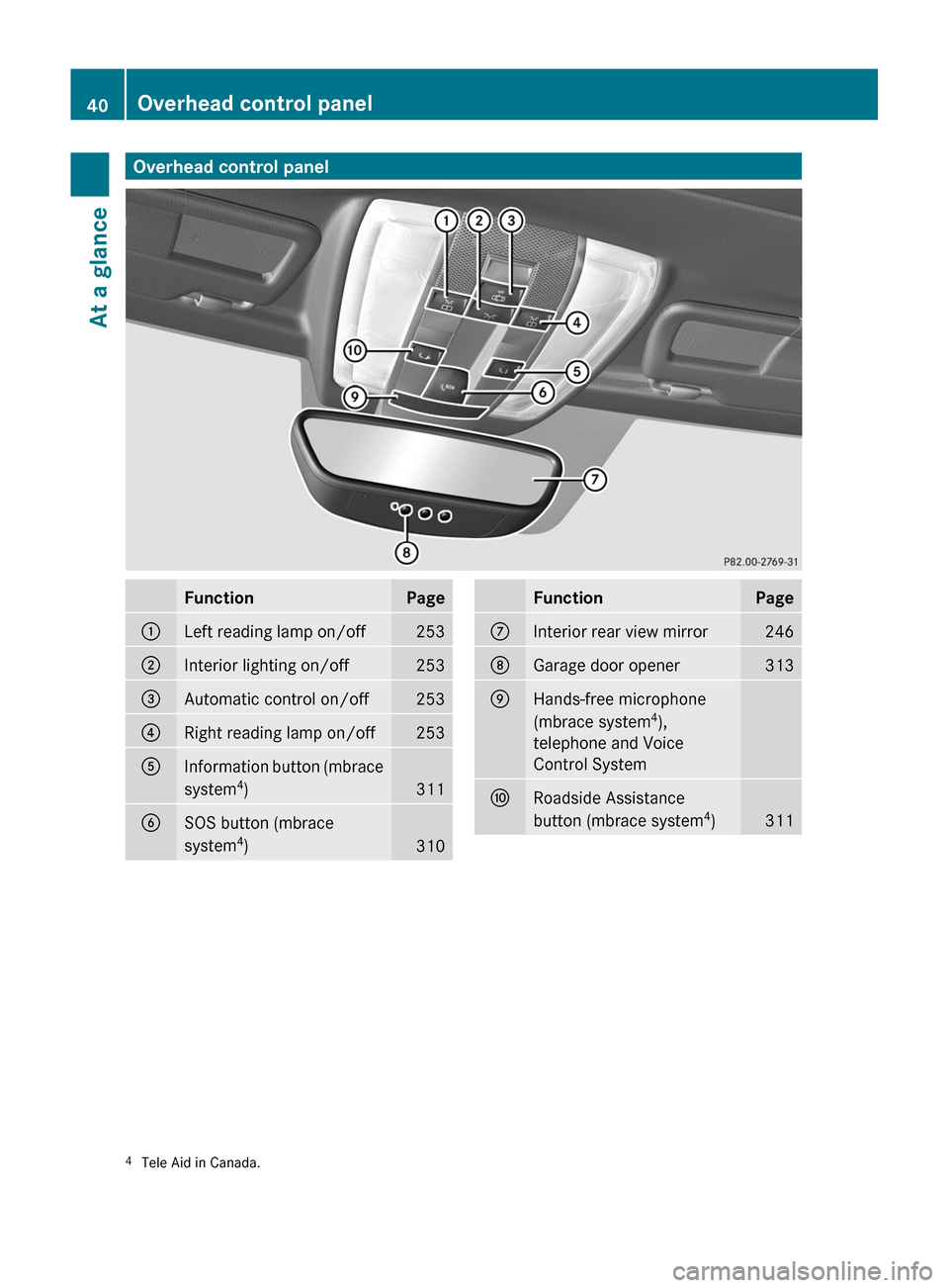 MERCEDES-BENZ SLS 2011 C197 Owners Manual Overhead control panelFunctionPage:Left reading lamp on/off253;Interior lighting on/off253=Automatic control on/off253?Right reading lamp on/off253AInformation button (mbrace
system 4
)
311
BSOS butto
