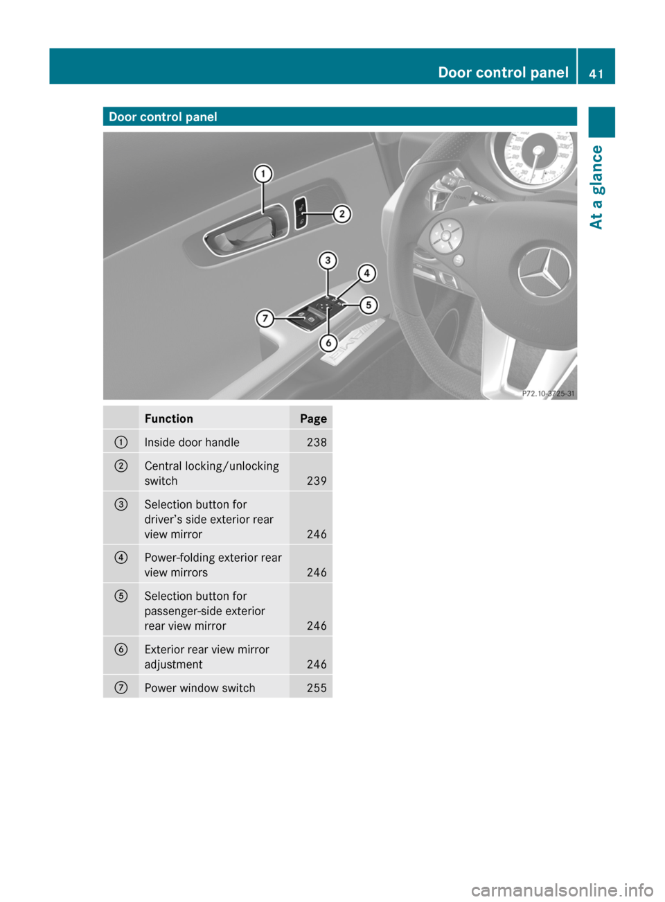MERCEDES-BENZ SLS 2011 C197 Owners Manual Door control panelFunctionPage:Inside door handle238;Central locking/unlocking
switch239
=Selection button for
driver’s side exterior rear
view mirror246
?Power-folding exterior rear
view mirrors246