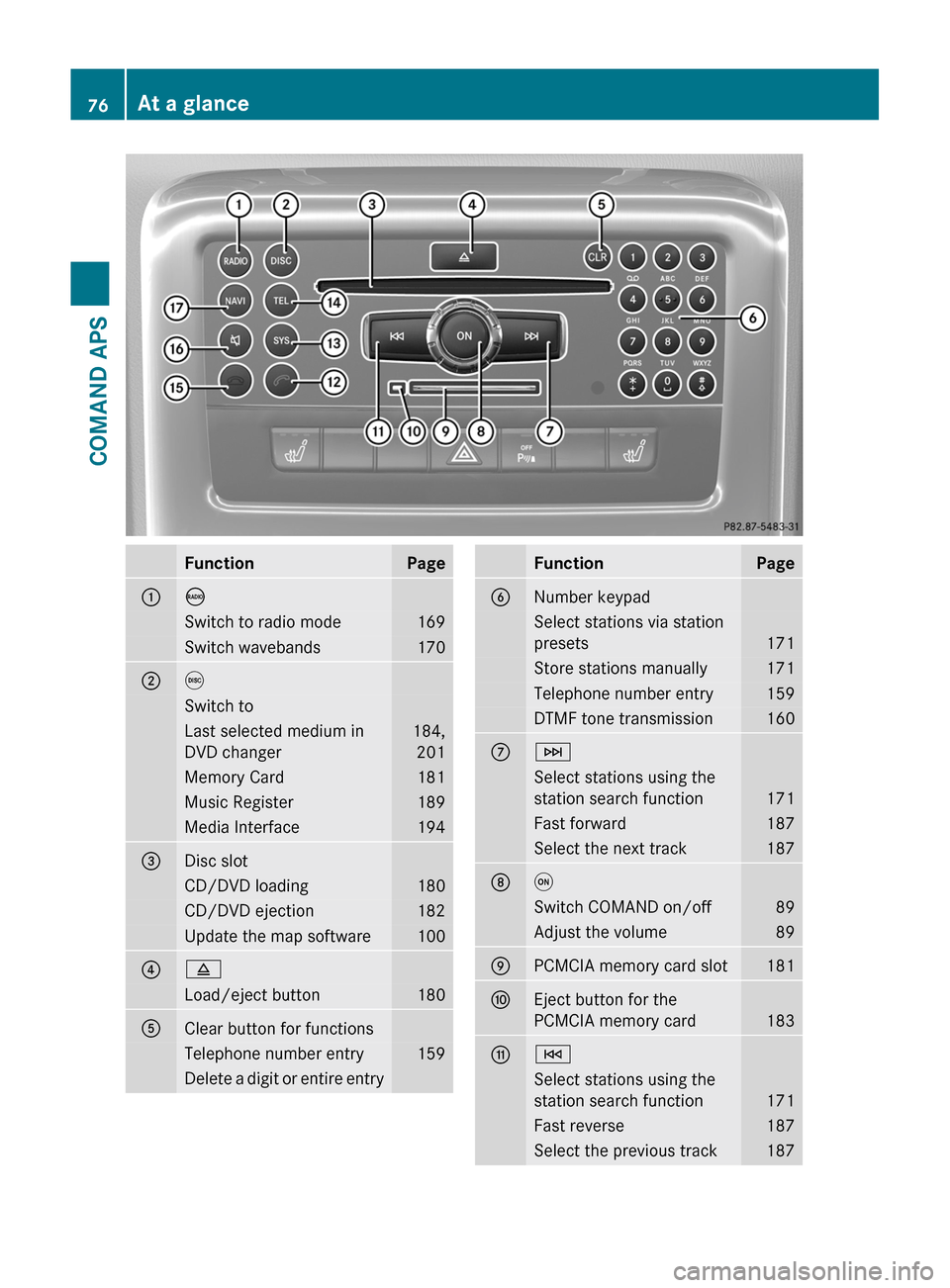 MERCEDES-BENZ SLS 2011 C197 Owners Manual FunctionPage1óSwitch to radio mode169Switch wavebands1702eSwitch toLast selected medium in
DVD changer
184,
201
Memory Card181Music Register189Media Interface1943Disc slotCD/DVD loading180CD/DVD ejec