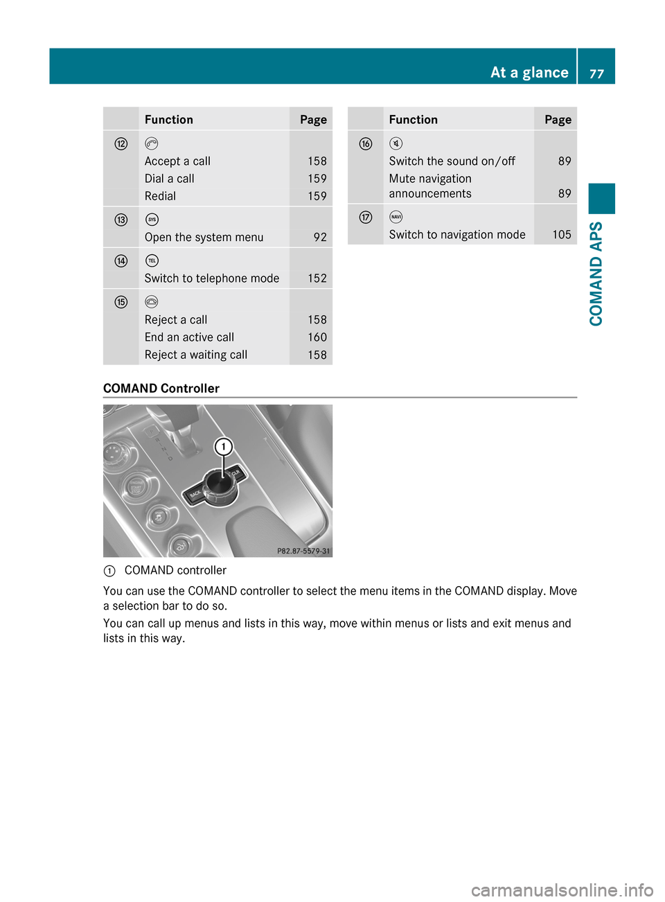 MERCEDES-BENZ SLS 2011 C197 Owners Manual FunctionPagecKAccept a call158Dial a call159Redial159döOpen the system menu92e÷Switch to telephone mode152fIReject a call158End an active call160Reject a waiting call158FunctionPagegBSwitch the soun