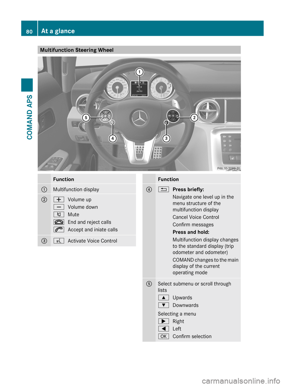 MERCEDES-BENZ SLS 2011 C197 Owners Manual Multifunction Steering WheelFunction1Multifunction display2WVolume upXVolume down8Mute~End and reject calls6Accept and iniate calls3?Activate Voice ControlFunction4%Press briefly:Navigate one level up
