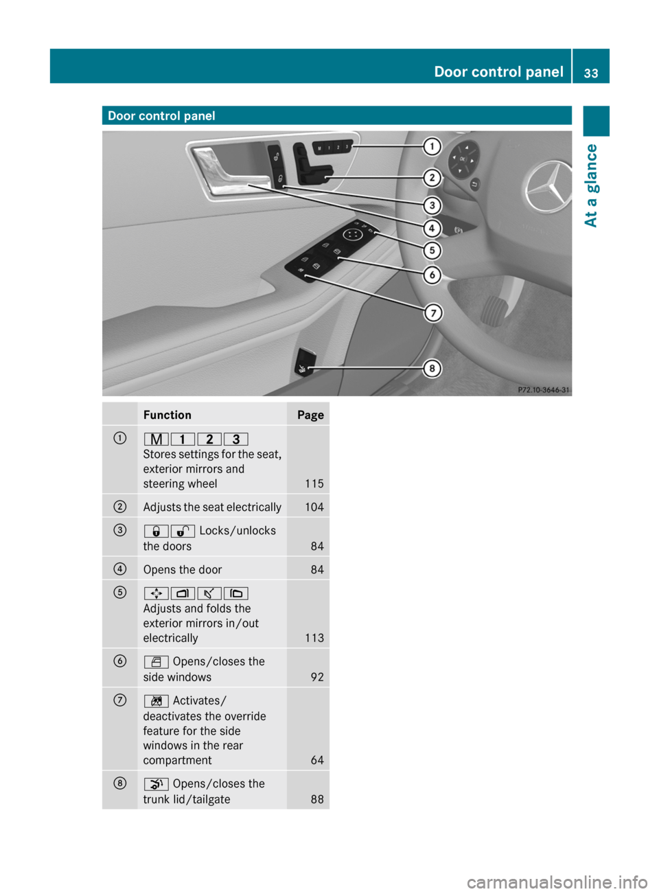 MERCEDES-BENZ E63AMG 2011 W212 Owners Manual Door control panelFunctionPage:r45=
Stores settings for the seat,
exterior mirrors and
steering wheel115
;Adjusts the seat electrically104=&% Locks/unlocks
the doors84
?Opens the door84A7Zª\
Adjusts 