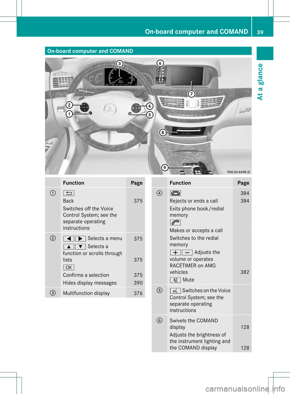 MERCEDES-BENZ S-Class 2013 W221 Owners Manual On-board computer and COMAND
Function Page
0002
0001
Back 375
Switches off the Voice
Control System; see the
separate operating
instructions
0003
0009000C
Selects a menu 375
000A000B
Selects a
functio