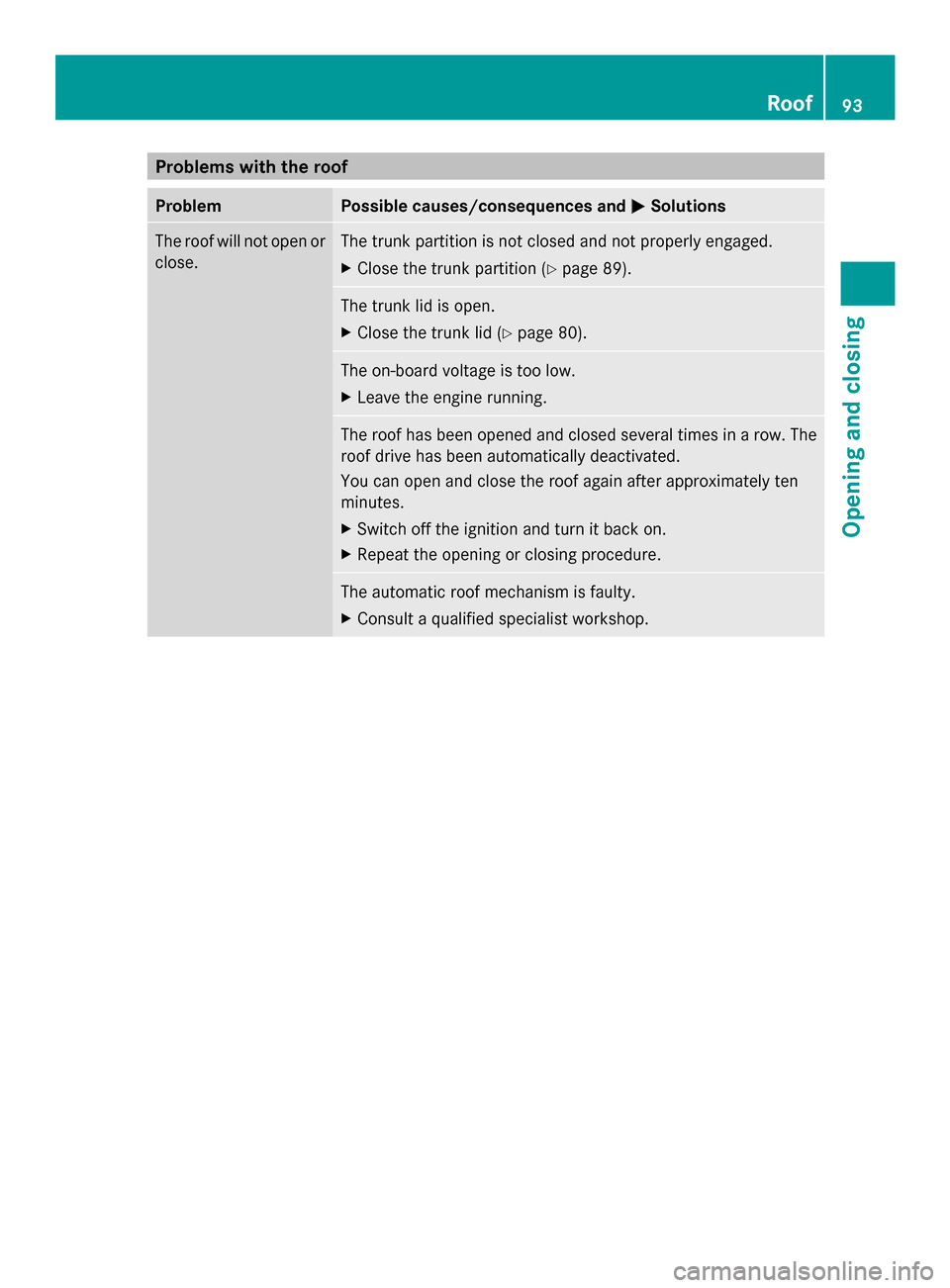 MERCEDES-BENZ SLK-Class 2014 R172 Owners Manual Problems with the roof
Problem Possible causes/consequences and
0050
0050Solutions The roof will not open or
close. The trunk partition is not closed and not properly engaged.
X
Close the trunk partit