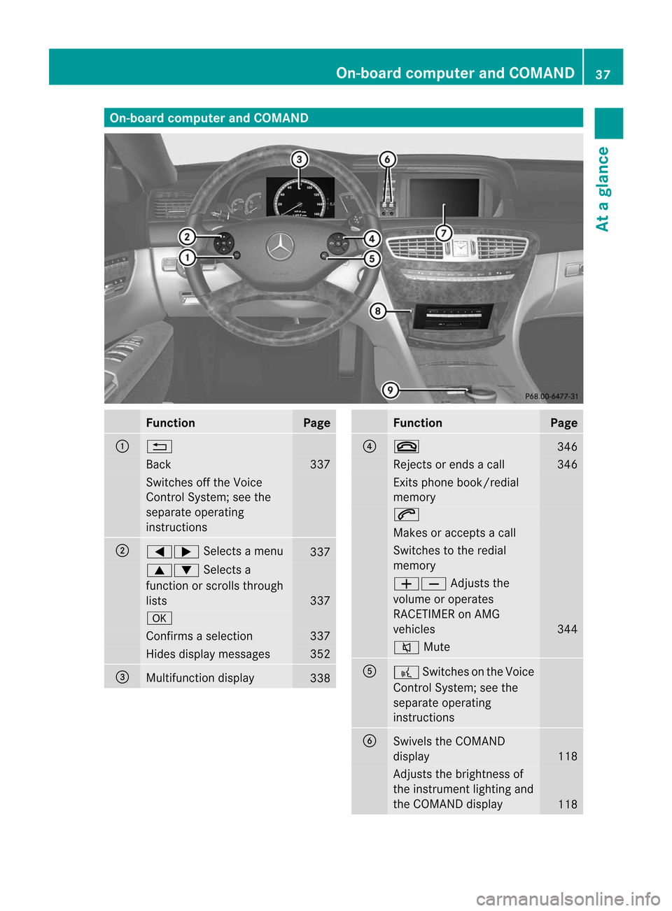 MERCEDES-BENZ CL-Class 2014 C217 Owners Manual On-board computer and COMAND
Function Page
:
%
Back 337
Switches off the Voice
Control System; see the
separate operating
instructions
;
=;
Selects a menu 337
9:
Selects a
function or scrolls through
