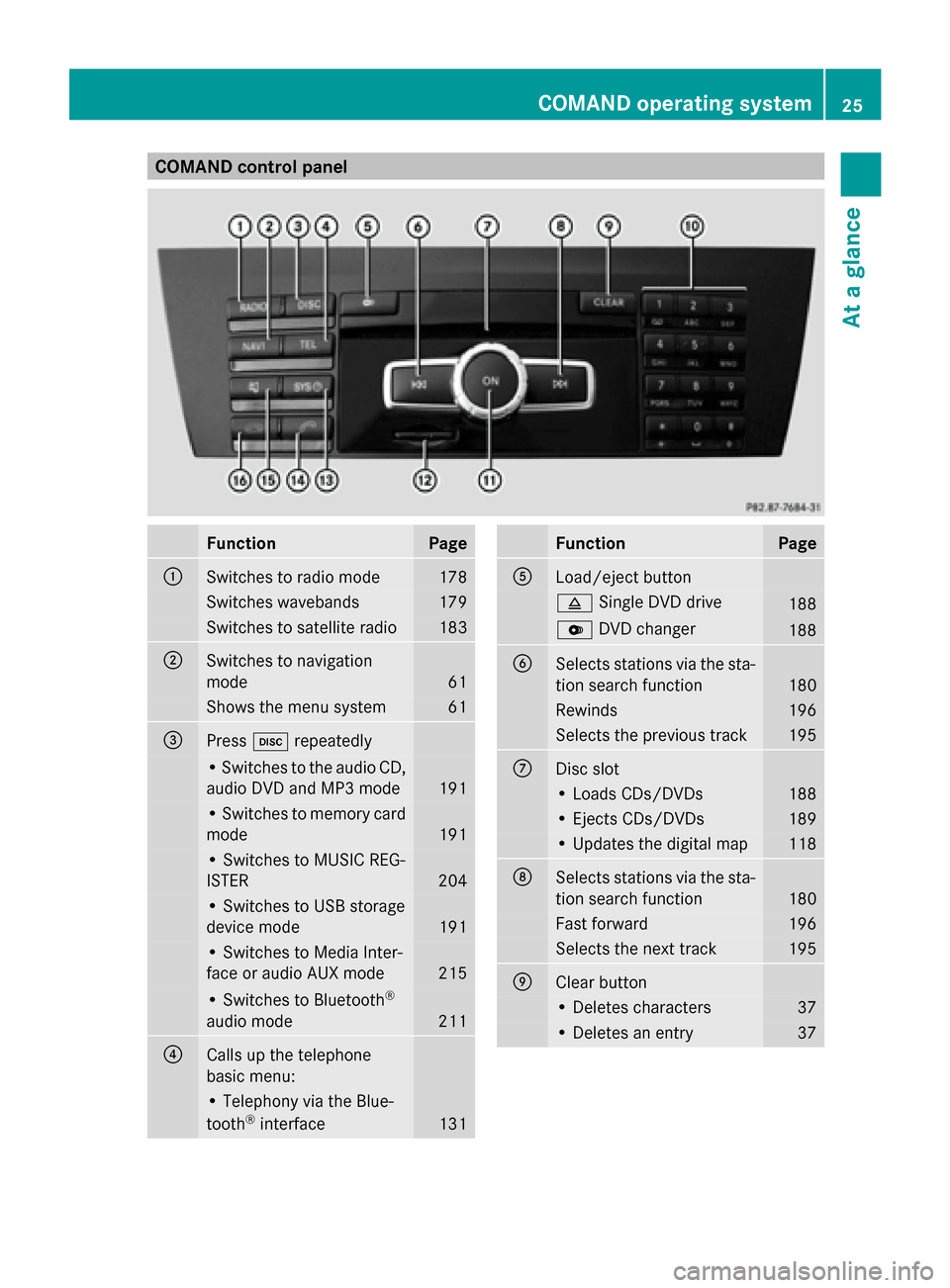 MERCEDES-BENZ CLS-Class 2014 W218 Comand Manual COMAND control panel
Function Page
0043
Switches to radio mode 178
Switches wavebands 179
Switches to satellite radio 183
0044
Switches to navigation
mode 61
Shows the menu system 61
0087
Press
003Are MERCEDES-BENZ CLS-Class 2014 W218 Comand Manual COMAND control panel
Function Page
0043
Switches to radio mode 178
Switches wavebands 179
Switches to satellite radio 183
0044
Switches to navigation
mode 61
Shows the menu system 61
0087
Press
003Are
