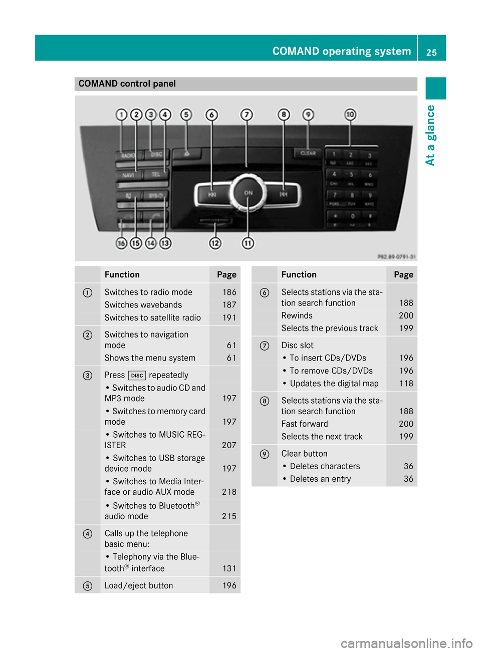 MERCEDES-BENZ C-Class 2014 W204 Comand Manual COMAND control panel
Function Page
0043
Switches to radio mode 186
Switches wavebands 187
Switches to satellite radio 191
0044
Switches to navigation
mode 61
Shows the menu system 61
0087
Press
003Are