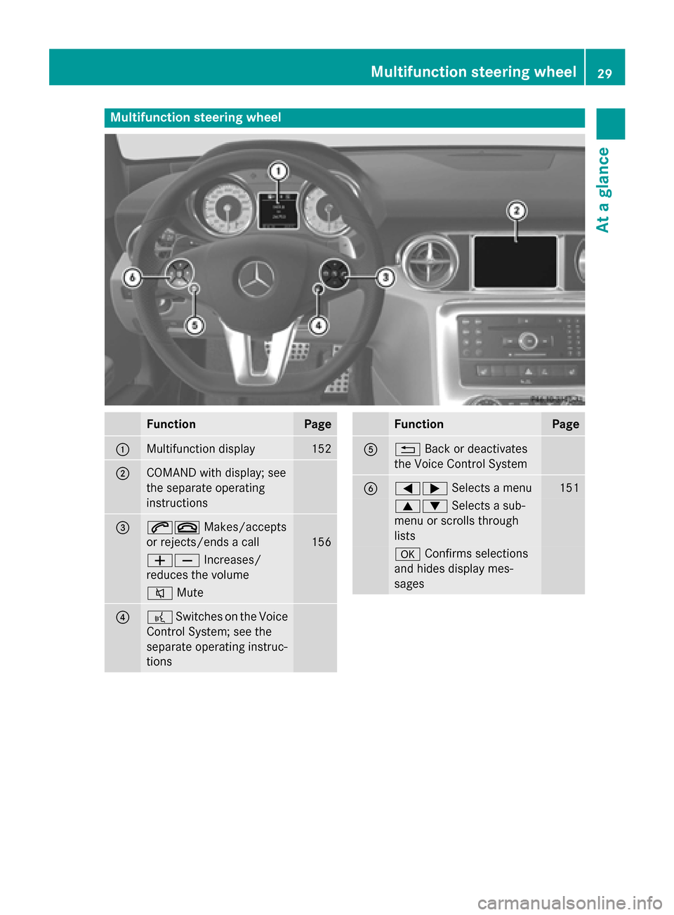 MERCEDES-BENZ SLS AMG GT ROADSTER 2015 C197 Owners Manual Multifunction steering wheel
Function Page
0043
Multifunction display 152
0044
COMAND with display;s
ee
the separate operating
instructions 0087
00610076
Makes/accepts
or rejects/ends acall 156
008100