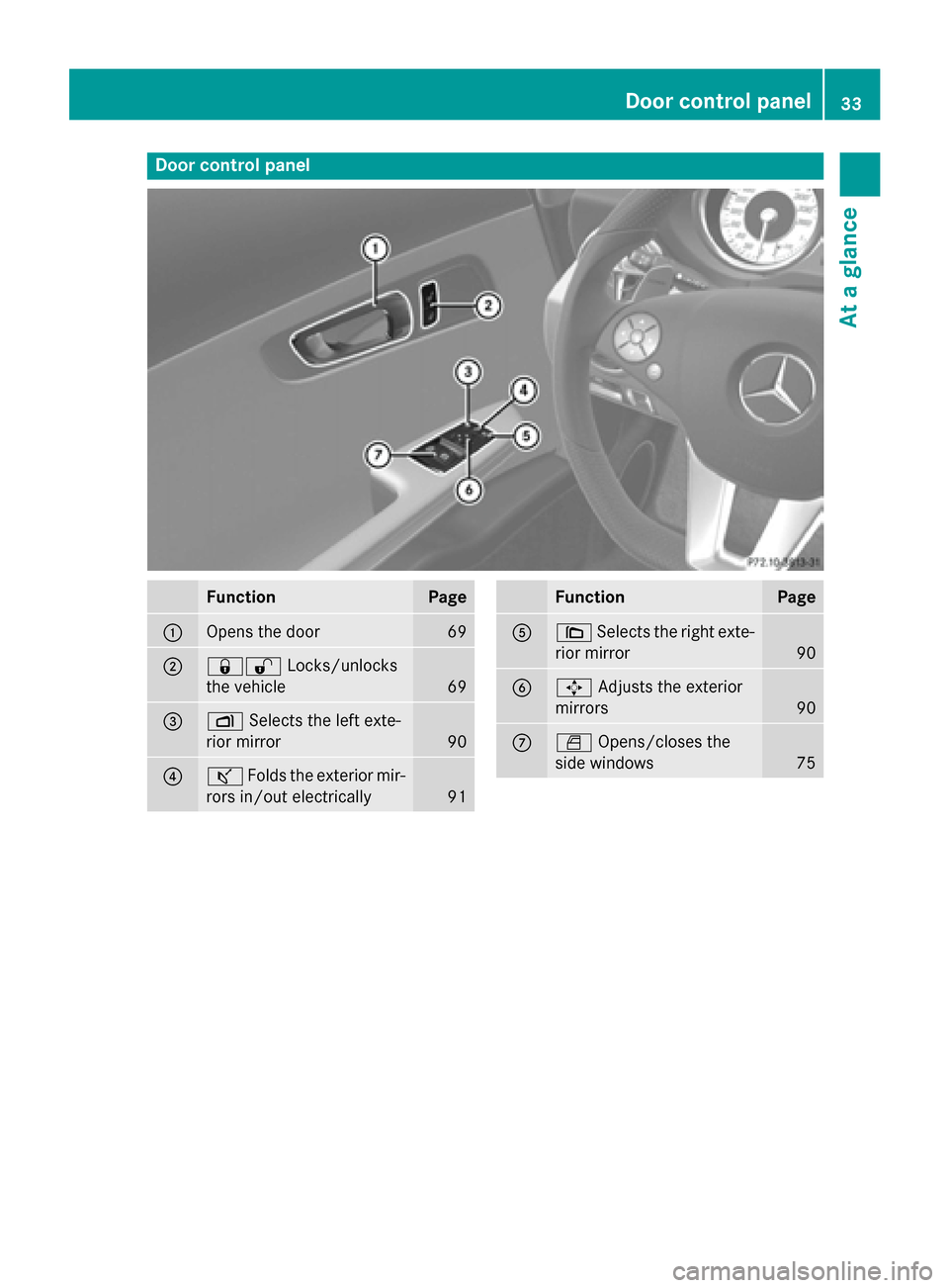 MERCEDES-BENZ SLS AMG GT ROADSTER 2015 C197 Owners Manual Door contro
lpanel Function Page
0043
Opens th
edoor 69
0044
00370036
Locks/unlocks
th ev ehicle 69
0087
0070
Selects th elefte xte-
rio rm irror 90
0085
00AD
Folds th eexter iorm ir-
rors in/out elec