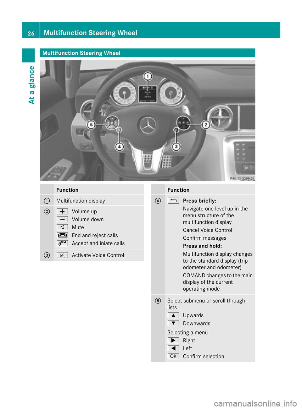 MERCEDES-BENZ SLS AMG GT ROADSTER 2015 C197 Comand Manual Multifunc
tionSteeri ngWheel Func
tion 1
Mul
tifunction display 2 W
Volumeup
X Volumedow n
8 Mute
~ Endandreject calls
6 Accept andiniatecall s 3 ?
Activate VoiceControl Func
tion 4 %
Pressbriefly:
Na