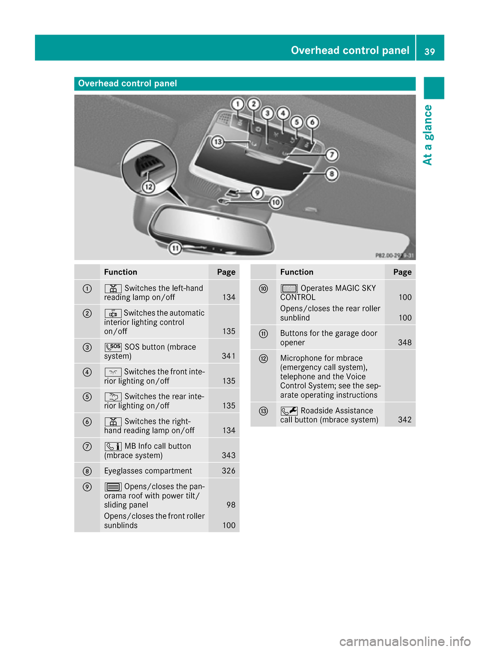 MERCEDES-BENZ S-Class SEDAN 2016 W222 Owners Manual Overhead control panel
FunctionPage
:pSwitches the left-hand
reading lamp on/off134
;| Switches the automatic
interior lighting control
on/off
135
=G SOS button (mbrace
system)341
?c Switches the fron