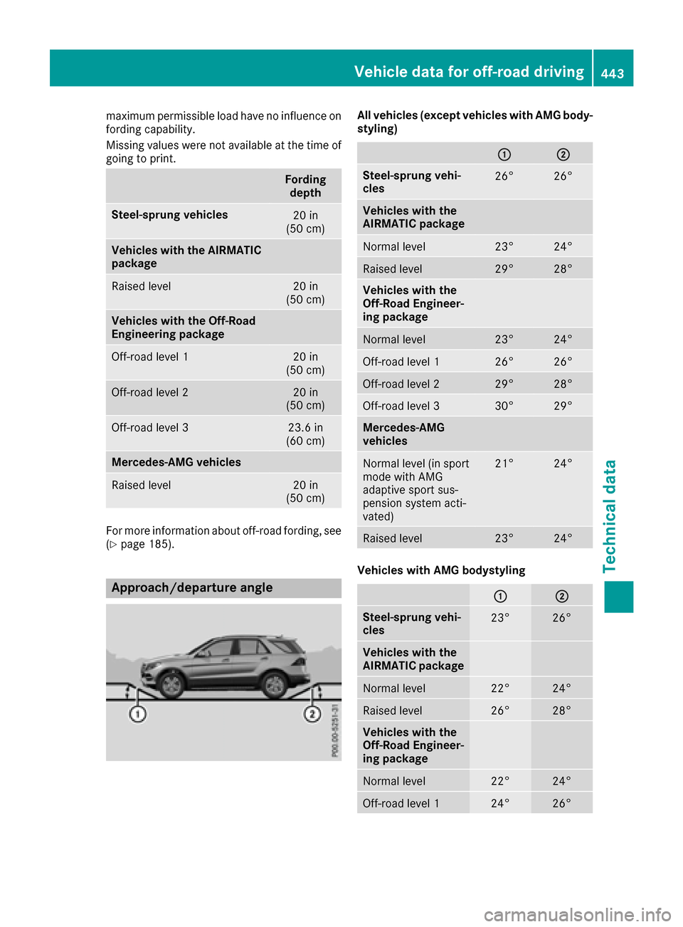 MERCEDES-BENZ GLE-Class 2016 W218 Owners Manual maximum permissible load have no influence on
fording capability.
Missing values were not available at the time of
going to print.
Fordingdepth
Steel-sprung vehicles20 in
(50 cm)
Vehicles with the AIR