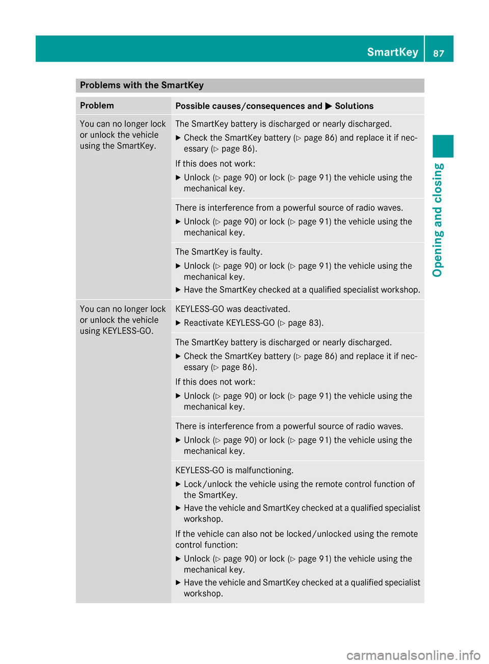 MERCEDES-BENZ GLC-Class 2016 X253 Owners Manual Problems with the SmartKey
ProblemPossible causes/consequences andMSolutions
You can no longer lock
or unlock the vehicle
using the SmartKey.The SmartKey battery is discharged or nearly discharged.
XC MERCEDES-BENZ GLC-Class 2016 X253 Owners Manual Problems with the SmartKey
ProblemPossible causes/consequences andMSolutions
You can no longer lock
or unlock the vehicle
using the SmartKey.The SmartKey battery is discharged or nearly discharged.
XC