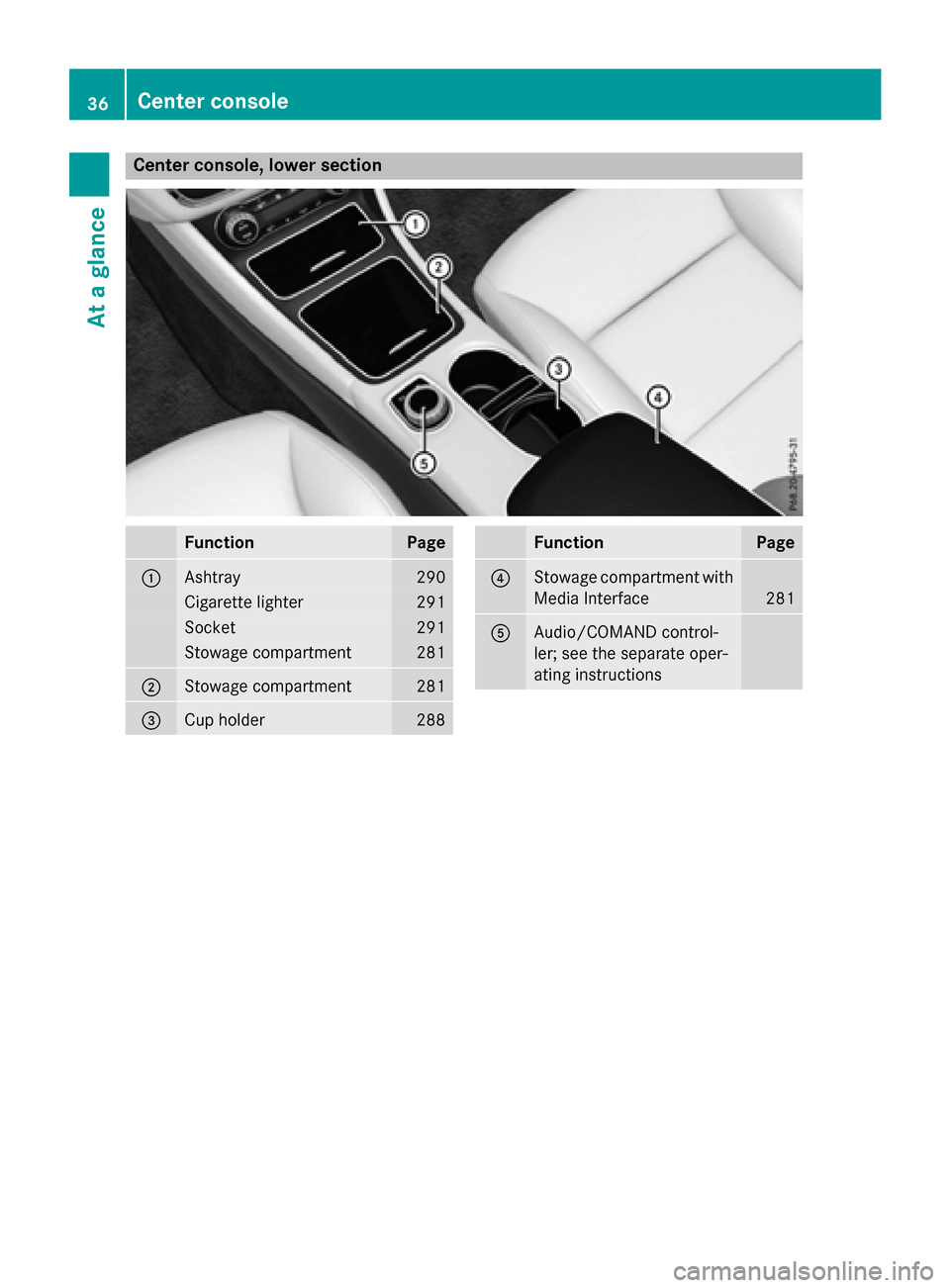 MERCEDES-BENZ GLA-Class 2016 X156 Owners Manual Center console, lower section
FunctionPage
:Ashtray290
Cigarette lighter291
Socket291
Stowage compartment281
;Stowage compartment281
=Cup holder288
FunctionPage
?Stowage compartment with
Media Interfa