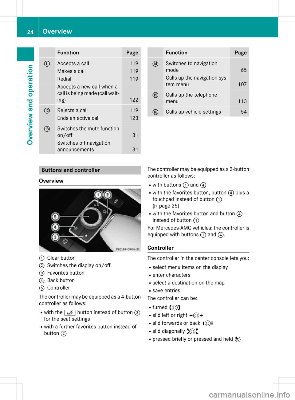 MERCEDES-BENZ CLS-Class 2016 W218 Comand Manual FunctionPage
GAccepts a call119
Makes a call119
Redial119
Accepts a new call when a
call is being made (call wait-
ing)
122
HRejects a call119
Ends an active call123
ISwitches the mute function
on/off