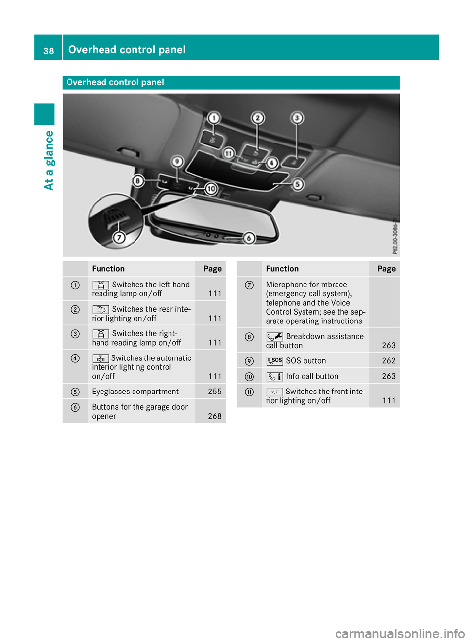 MERCEDES-BENZ S-Class CABRIOLET 2017 A217 Owners Manual Overhead control panel
FunctionPage
:pSwitches the left-hand
reading lamp on/off111
;u Switches the rear inte-
rior lighting on/off111
=p Switches the right-
hand reading lamp on/off111
?| Switches th