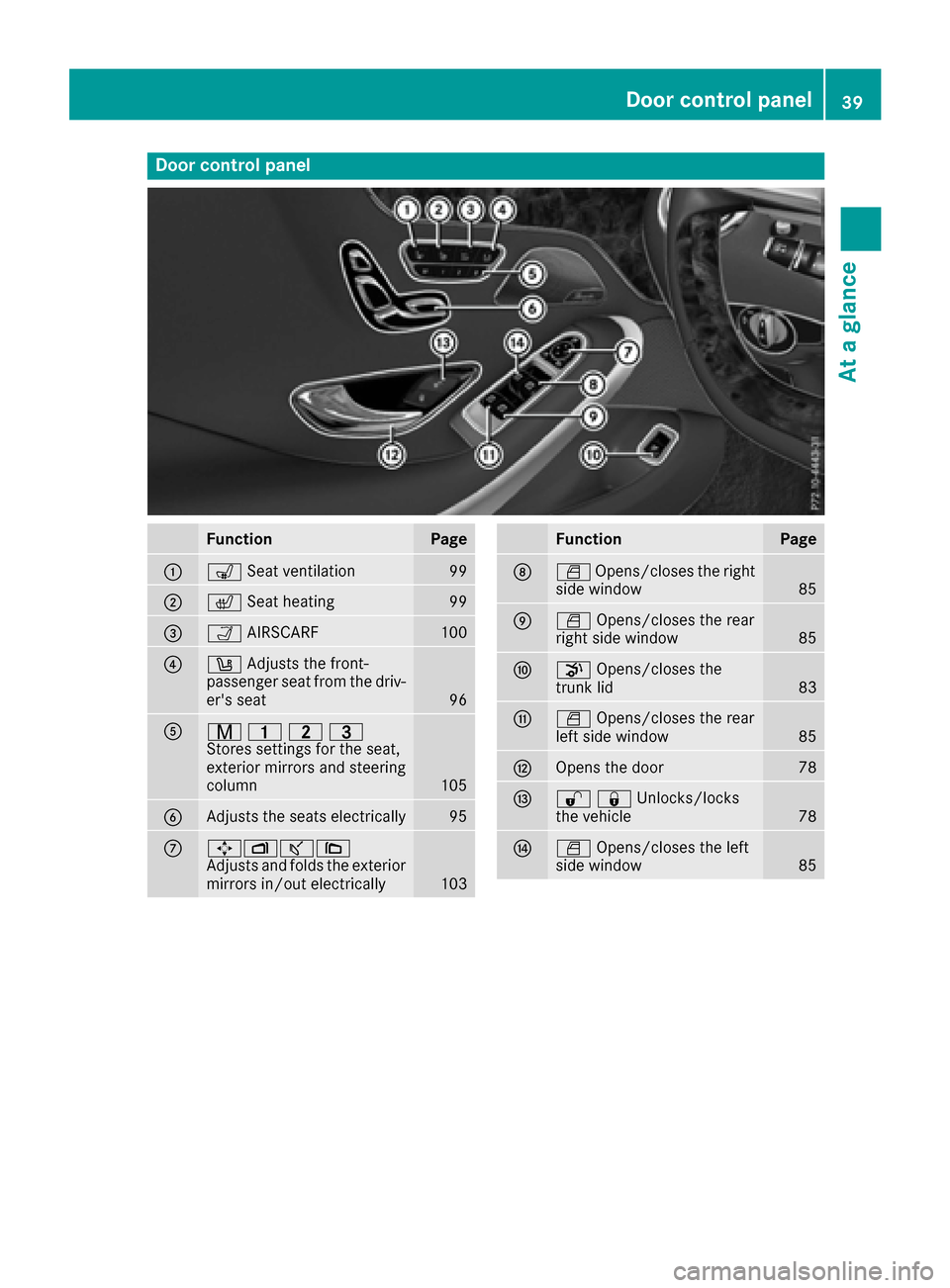 MERCEDES-BENZ S-Class CABRIOLET 2017 A217 Owners Manual Door controlpanel
FunctionPage
:s Seat ventilation99
;cSeat heatin g99
=ÒAIRSCARF100
?w Adjust sth efront-
passenger seat from th edriv-
er sseat
96
Ar 45=
Stores settings for the seat,
exterior mir
