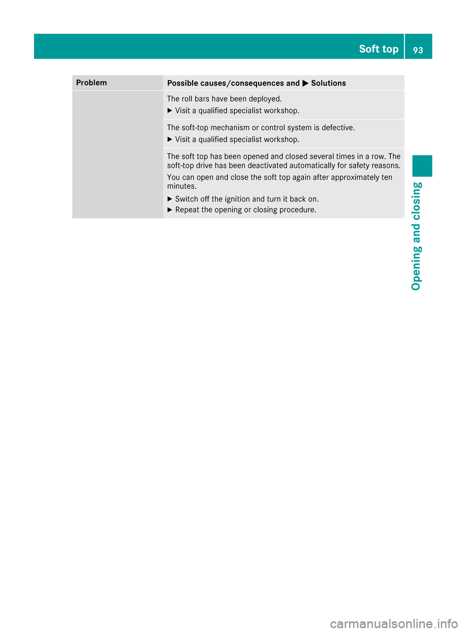 MERCEDES-BENZ S-Class CABRIOLET 2017 A217 Owners Manual ProblemPossible causes/consequences andMSolutions
The roll bars have been deployed.
XVisit a qualified specialist workshop.
The soft-top mechanism or control system is defective.
XVisit a qualified sp