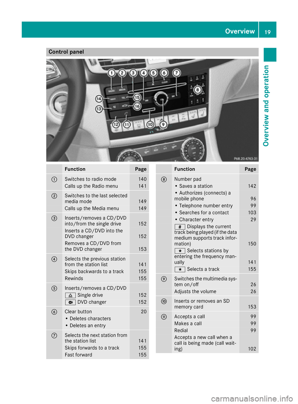 MERCEDES-BENZ CLS-Class 2017 W218 Comand Manual Control panel
FunctionPage
:Switches to radio mode140
Calls up the Radio menu141
;Switches to the last selected
media mode149
Calls up the Media menu149
=Inserts/removes a CD/DVD
into/from the single 