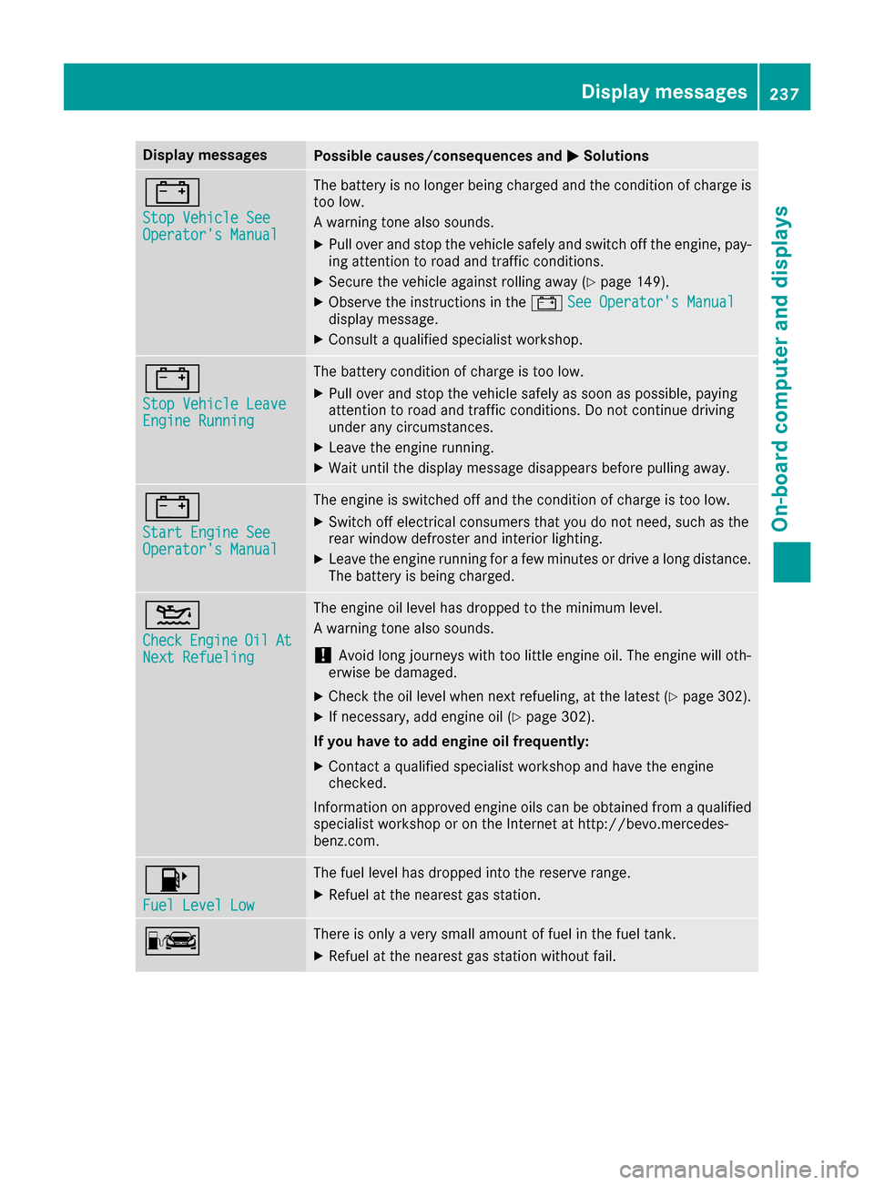 MERCEDES-BENZ GLC COUPE 2017 X253 Owners Manual Display messagesPossible causes/consequences andMSolutions
#
StopVehicl eSeeOperator sManual
The battery is no longer bein gcharged and th econdition of charg eis
to olow.
A warning tone also sounds. MERCEDES-BENZ GLC COUPE 2017 X253 Owners Manual Display messagesPossible causes/consequences andMSolutions
#
StopVehicl eSeeOperator sManual
The battery is no longer bein gcharged and th econdition of charg eis
to olow.
A warning tone also sounds.