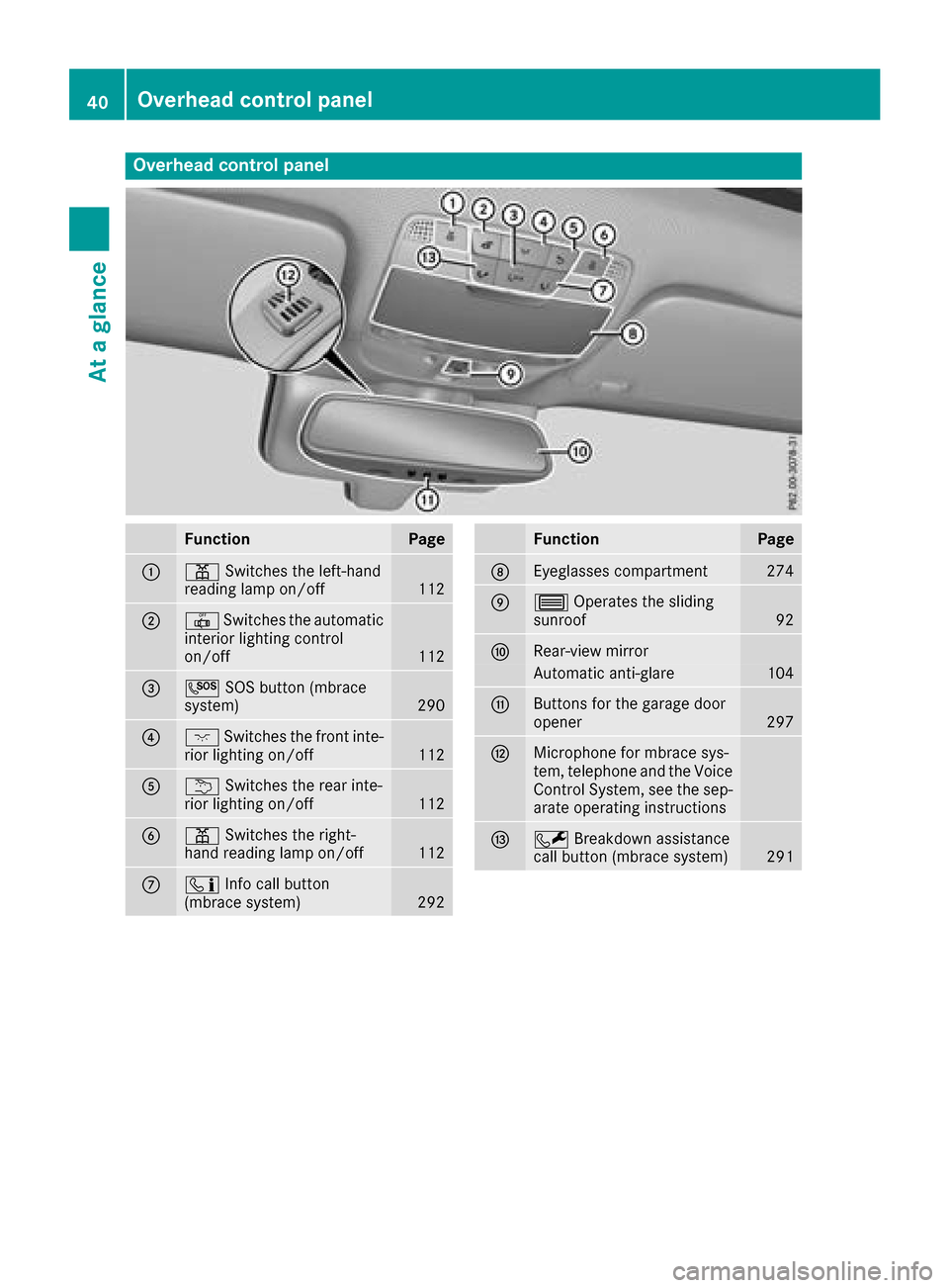 MERCEDES-BENZ GLC COUPE 2017 X253 Owners Manual Overhead control panel
FunctionPage
:pSwitches the left-hand
reading lamp on/off112
;| Switches the automatic
interior lighting control
on/off
112
=G SOS button (mbrace
system)290
?c Switches the fron
