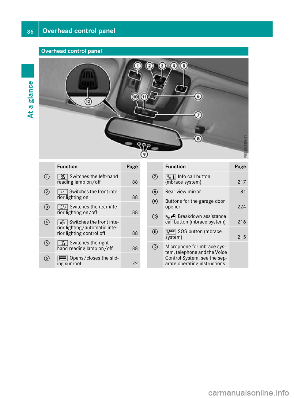 MERCEDES-BENZ G-Class 2017 W463 Owners Manual Overheadcontrol panel
FunctionPage
:p Switches the left-hand
reading lamp on/off88
;c Switches the fronti nte-
rior lighting on88
=u Switches the rear inte-
rior lighting on/off88
?| Switches the fron