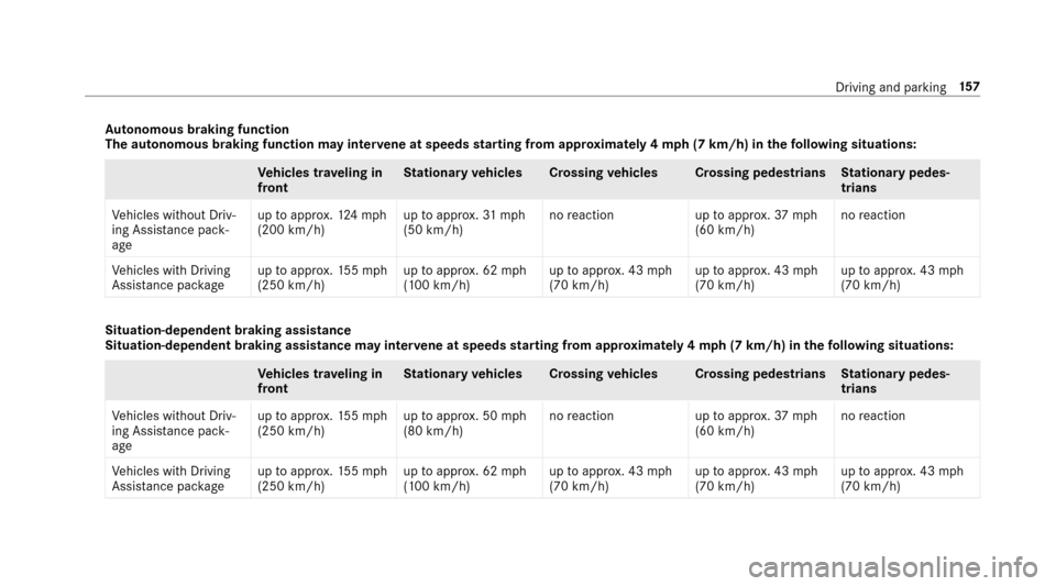MERCEDES-BENZ E43AMG 2017 W213 Owners Manual Autonomous braking function
The autonomous braking function may inter vene at speeds starting from appr oxima tely 4mp h(7 km/h )in the following situations:
Ve hicles tr aveling in
front St
ationary 