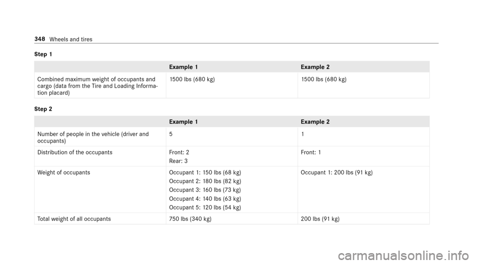 MERCEDES-BENZ E43AMG 2017 W213 Owners Manual Step 1
Example 1E xamp le 2
Combined maximum weight of occupants and
cargo (data from theTire and Loading Info rma‐
tion placard) 15
00 lbs (680 kg)1 500 lbs (680kg)
Ste p 2
Example 1E xamp le 2
Num